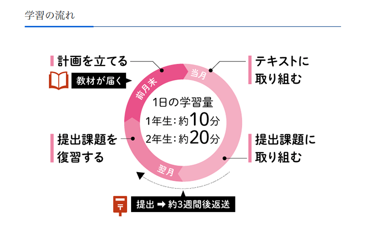 小学生向け通信教育【おすすめ全11選】タブレット・テキスト式