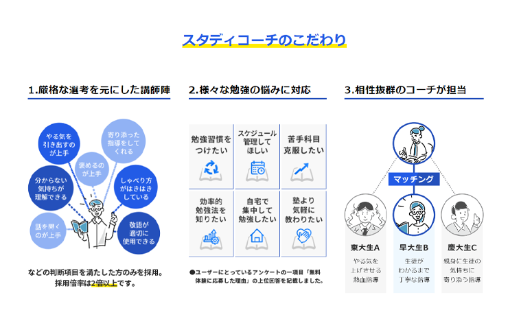 スタディコーチ公式サイトの挿入画像