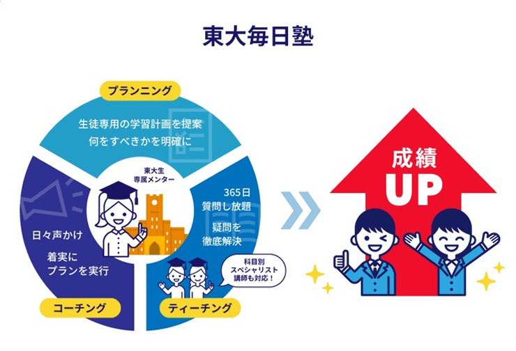 東大毎日塾公式サイトの挿入画像